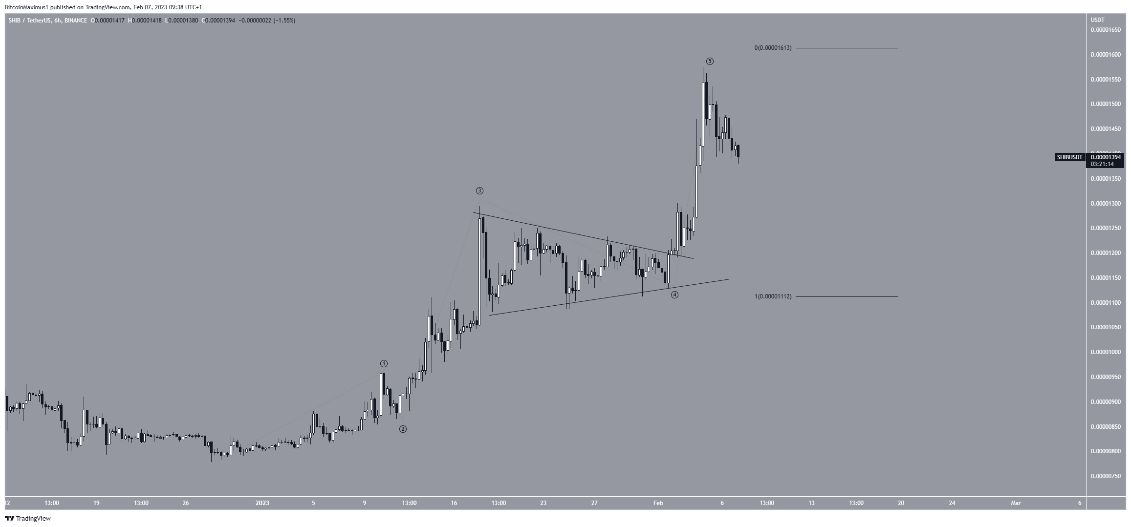 SHIB price prediction