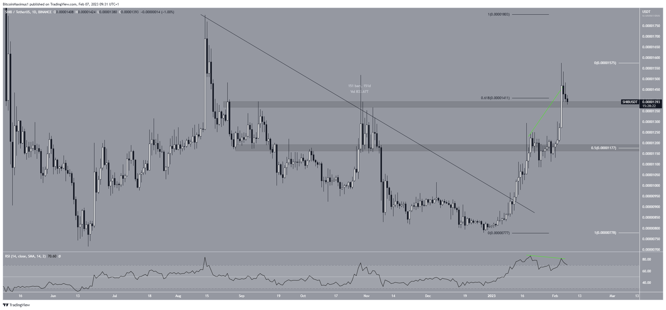 Shiba Inu price prediction