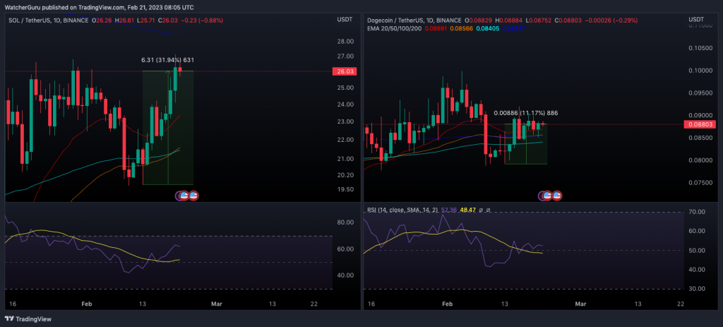 Solana (SOL) price analysis chart