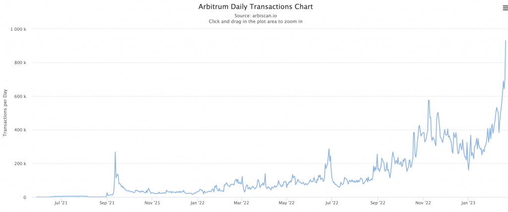 Arbitrum daily moves