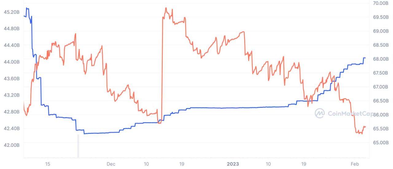 USDT chart data