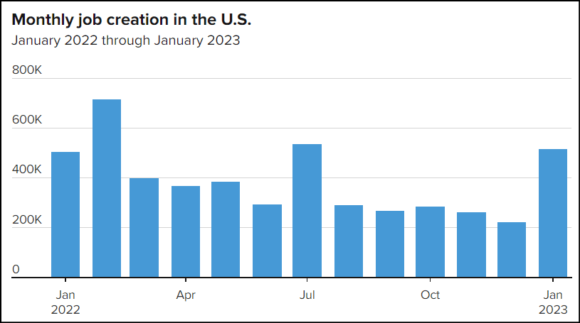 US employment data