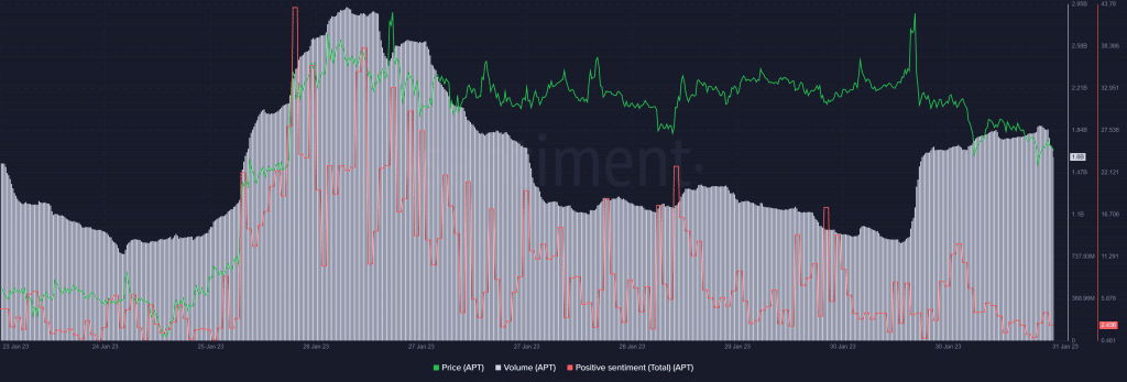 APT token price prediction