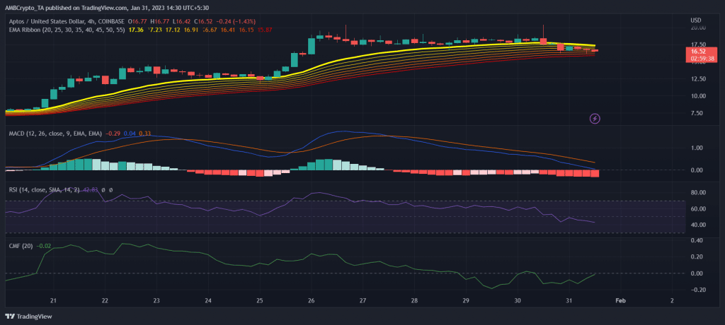 Aptos price prediction