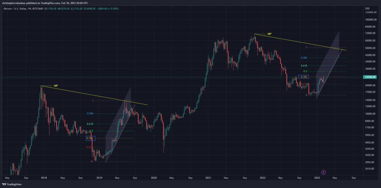 Bitcoin dolar grafiği