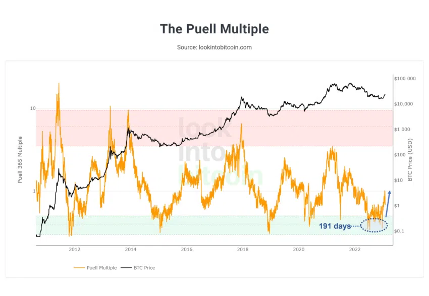 Bitcoin mining data