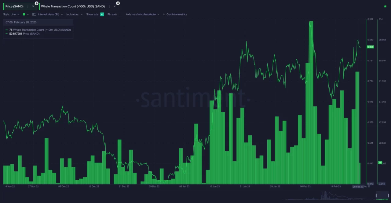 The Sandbox analizleri