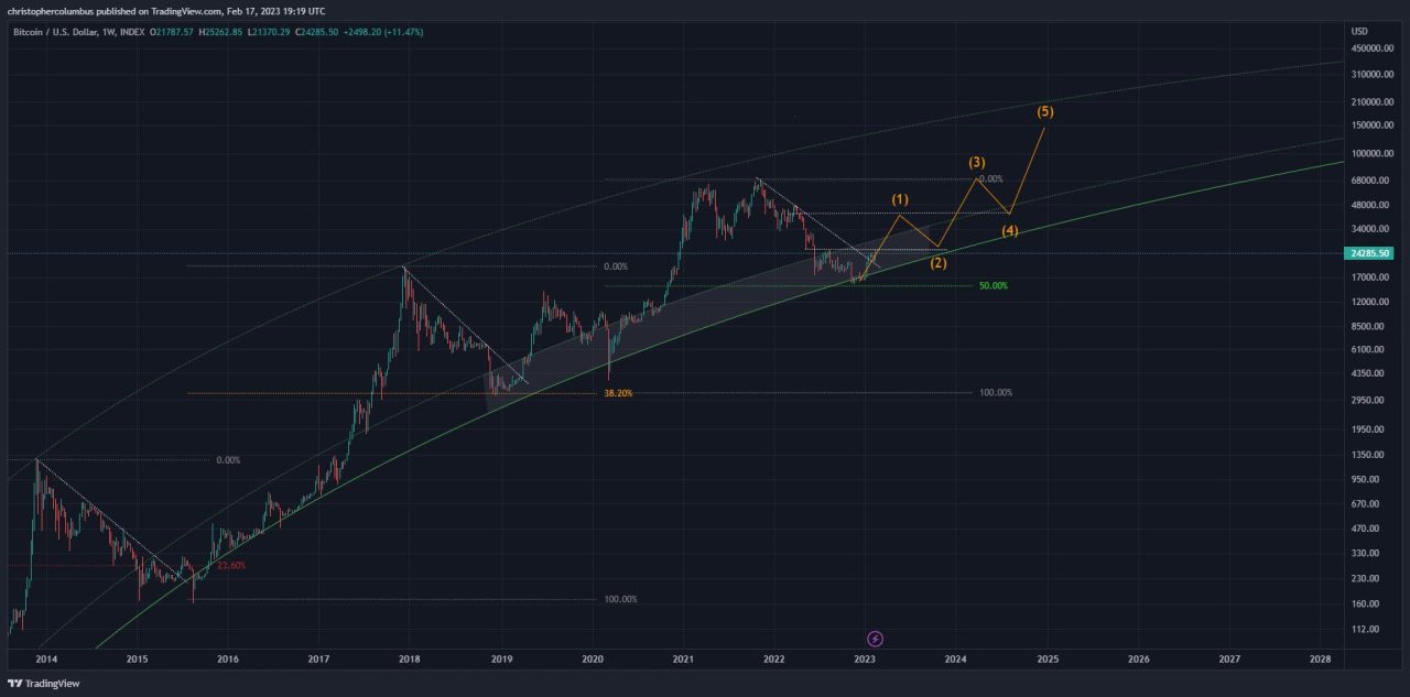 Bitcoin 1 yıllık fiyat hareket analizi 