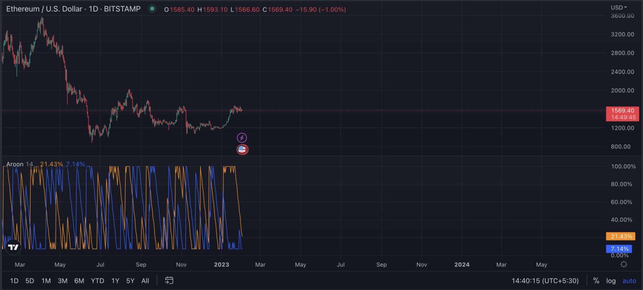 February 2023 Ethereum price prediction