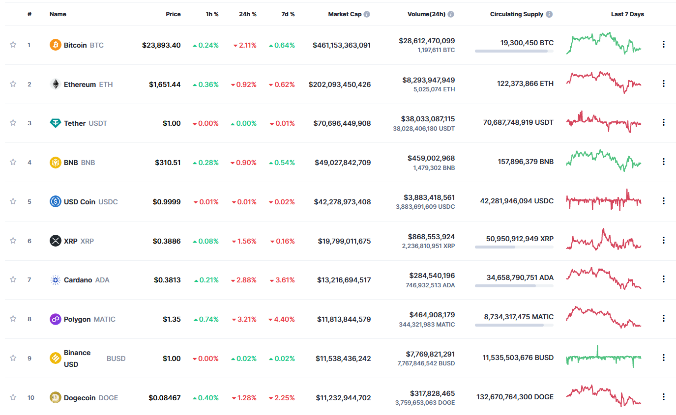 kripto para ve altcoin piyasası