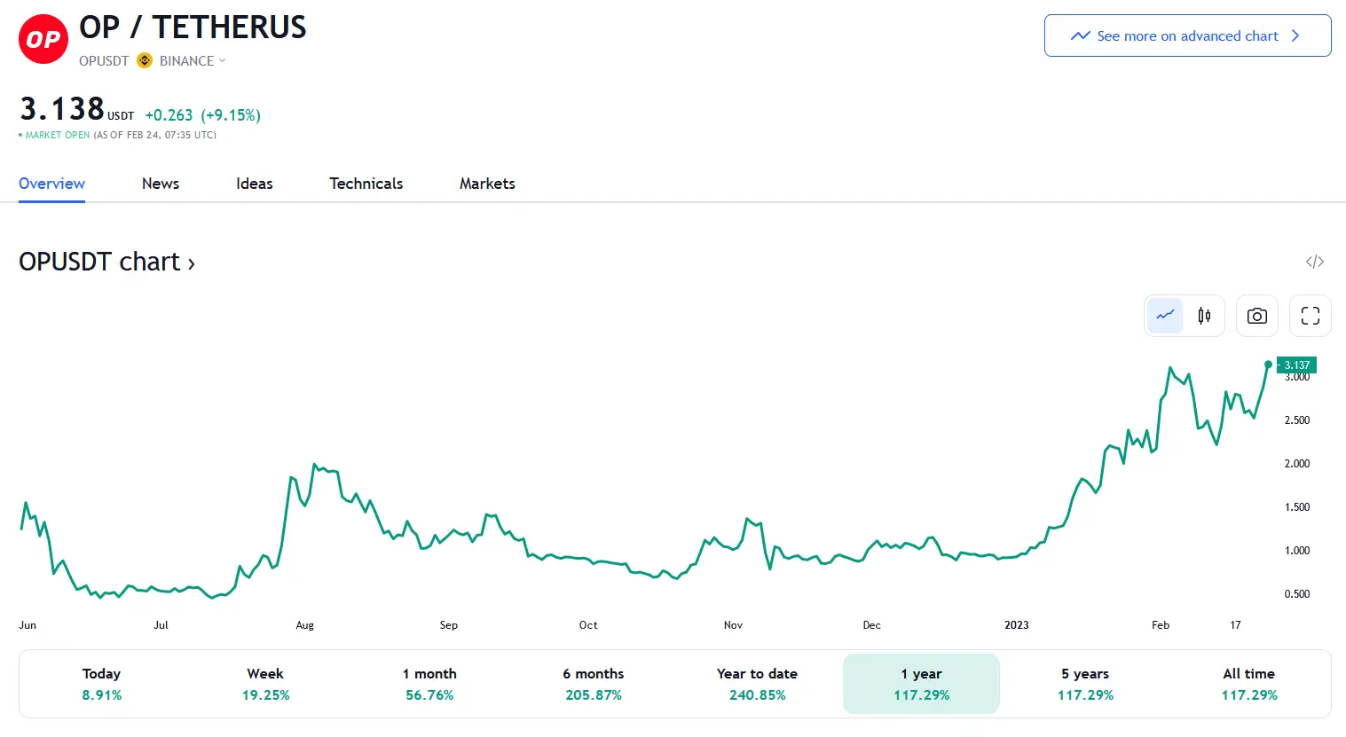 Optimism token price prediction