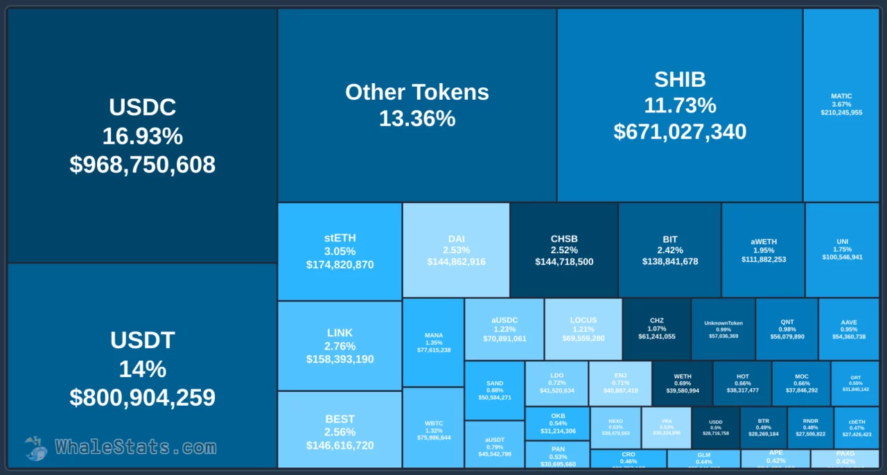 USDC kripto para sıralaması