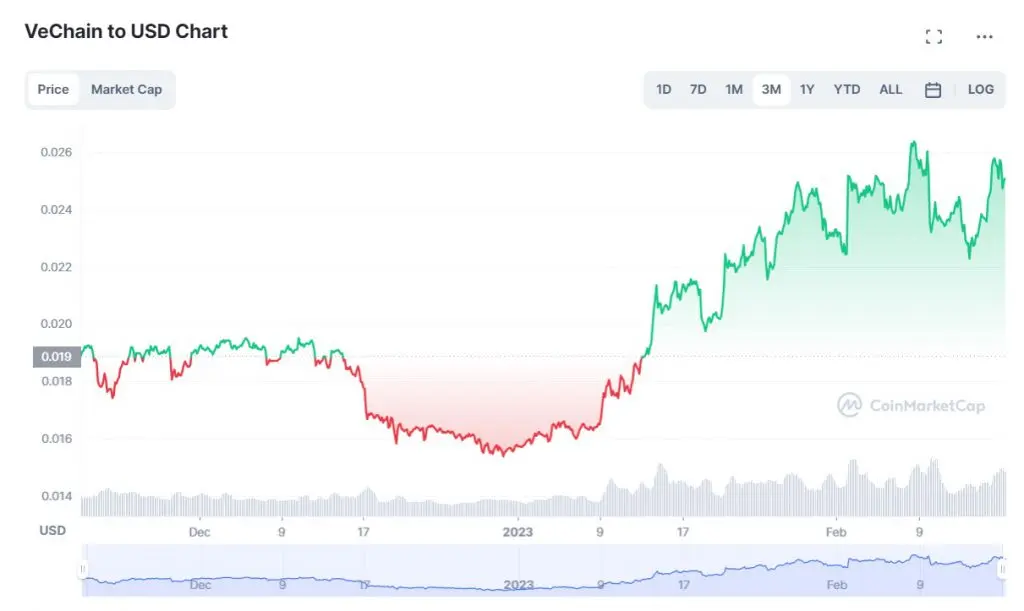 VeChain USDT verisi