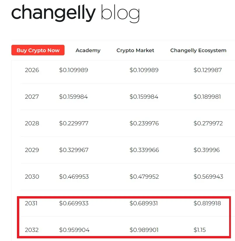 Vechain 10 yıllık fiyat tahmini