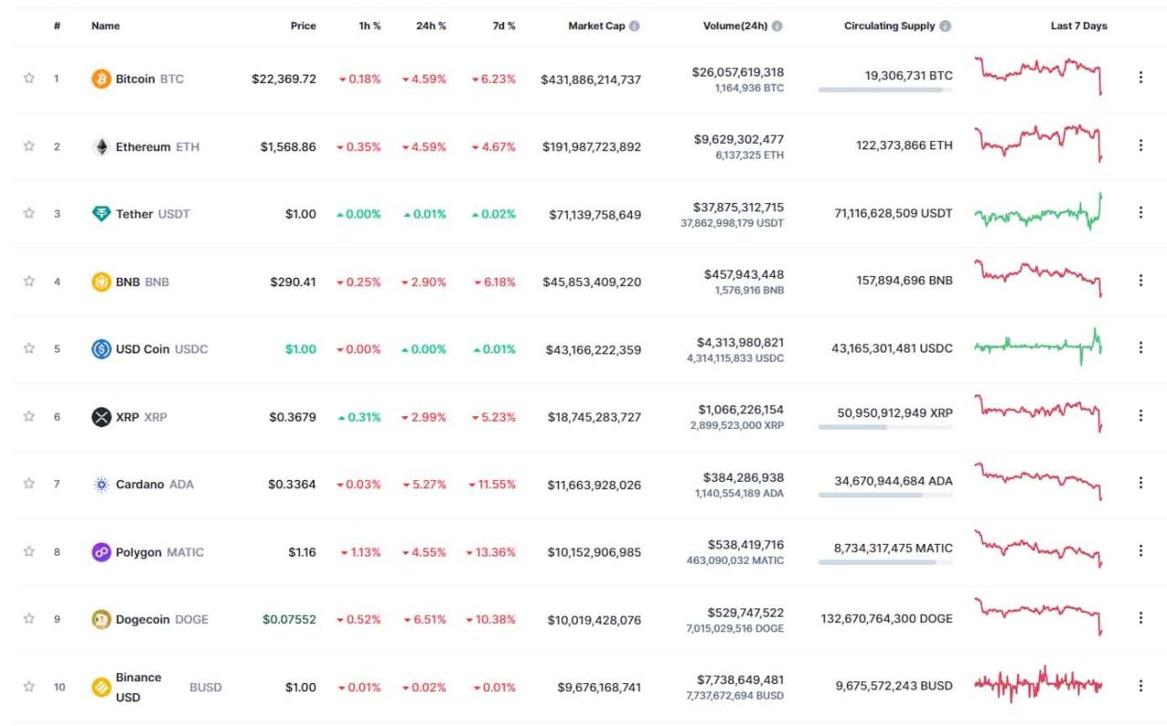 kripto para ve altcoin piyasası