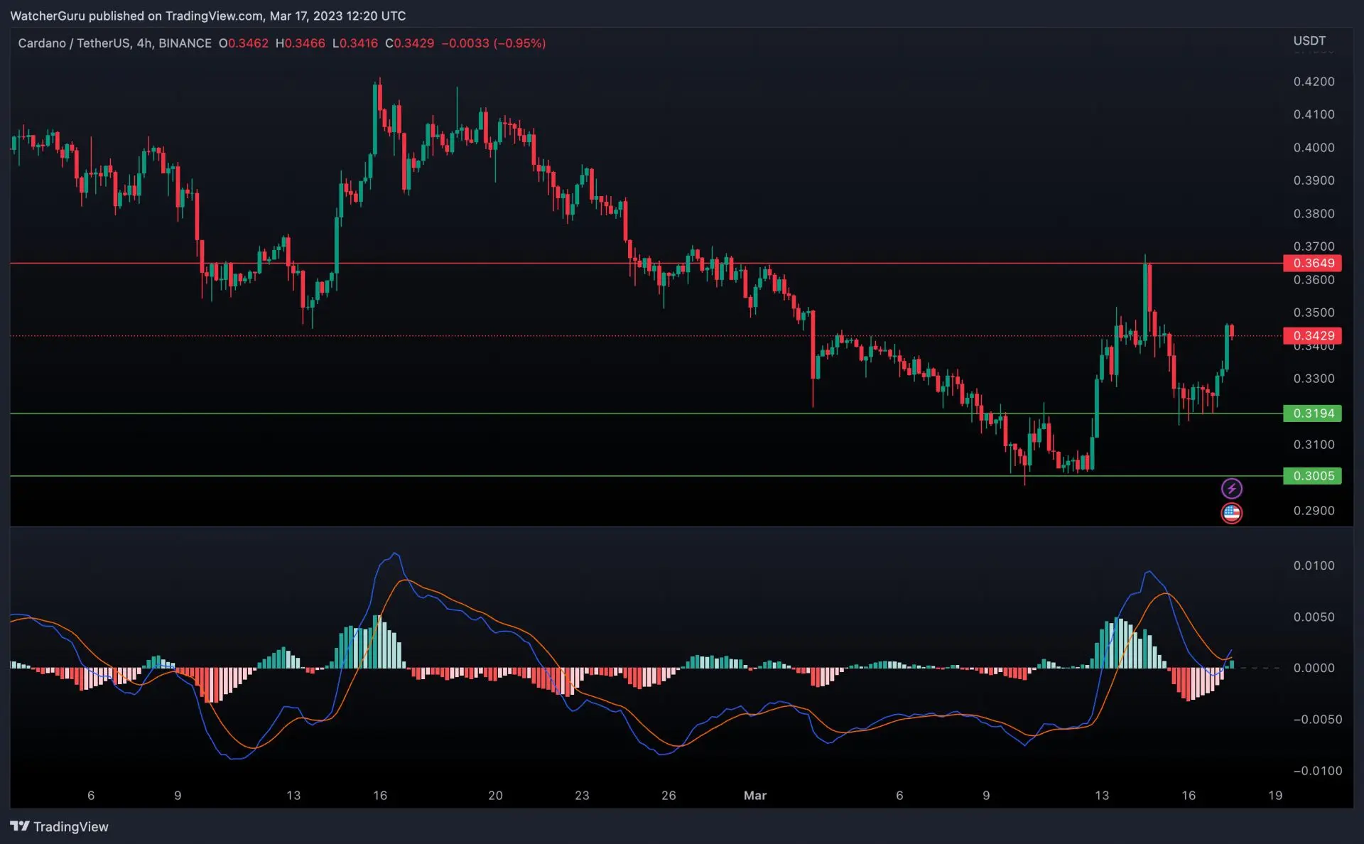 Cardano fiyat tahmini