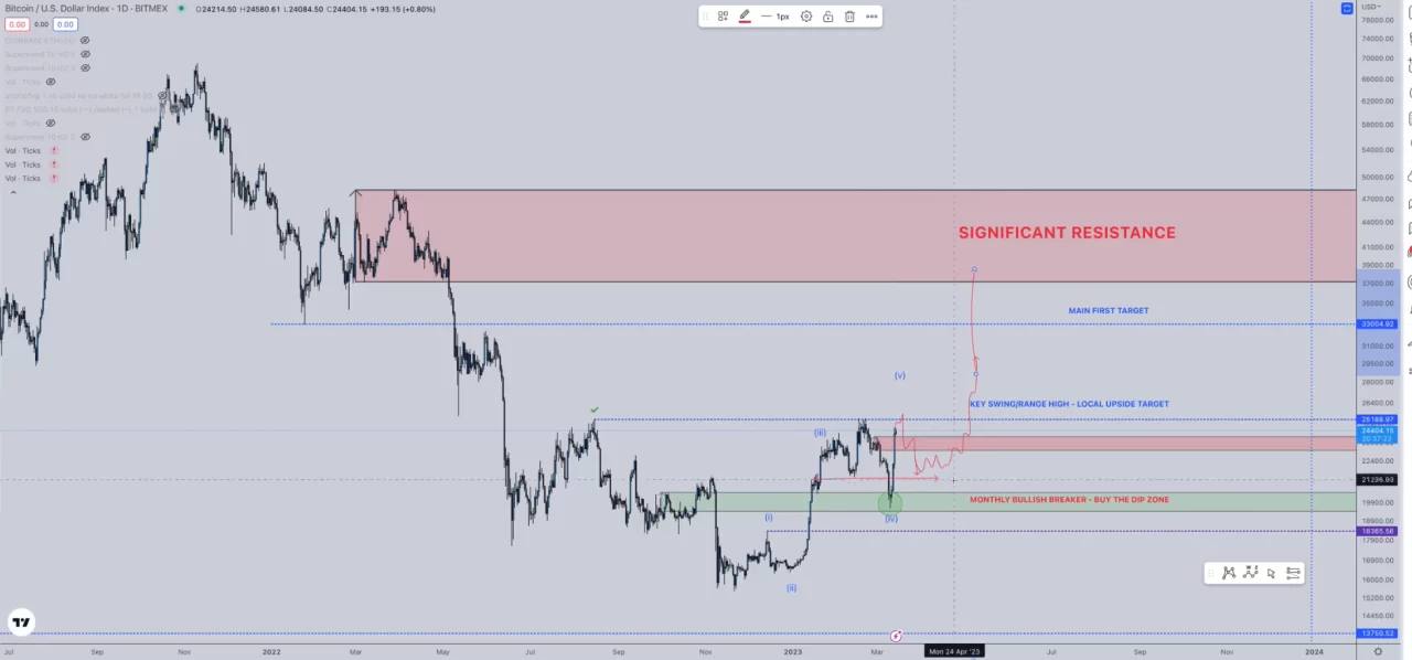 Bitcoin chart analysis