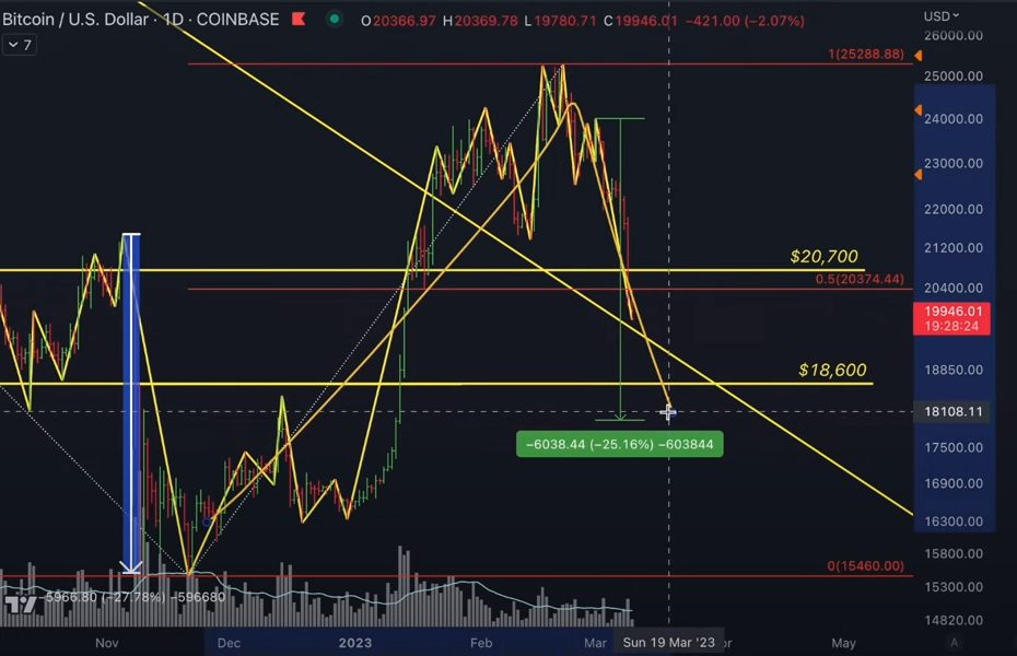 Bitcoin chart analysis