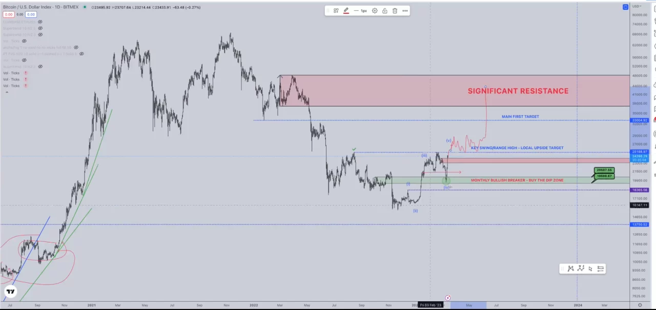 Bitcoin dolar 