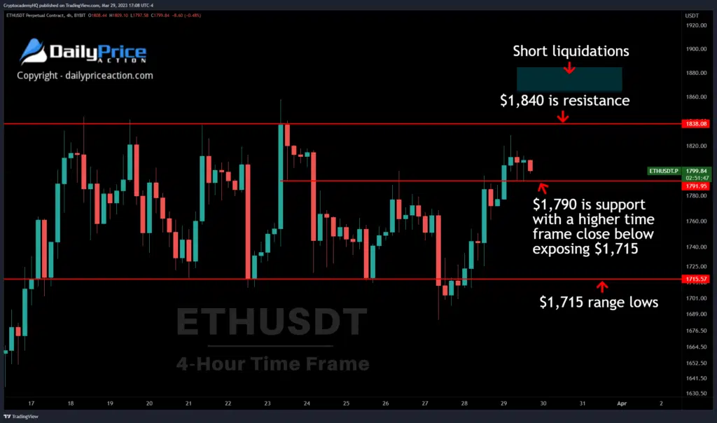 Ethereum trading price chart