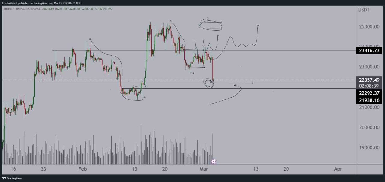 Bitcoin fiyat durumu