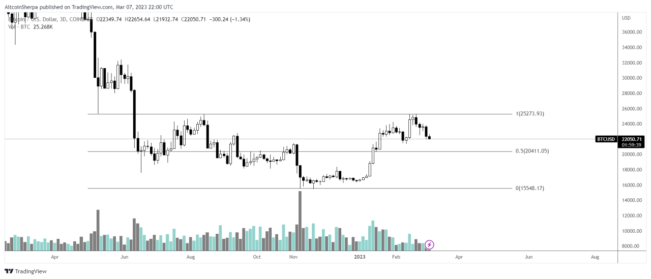 Bitcoin dolar analizi