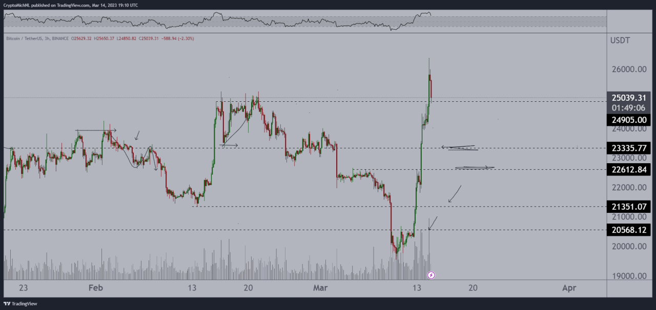 Bitcoin Usdt chart