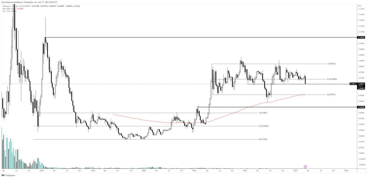 Ethereum Bitcoin price analysis chart