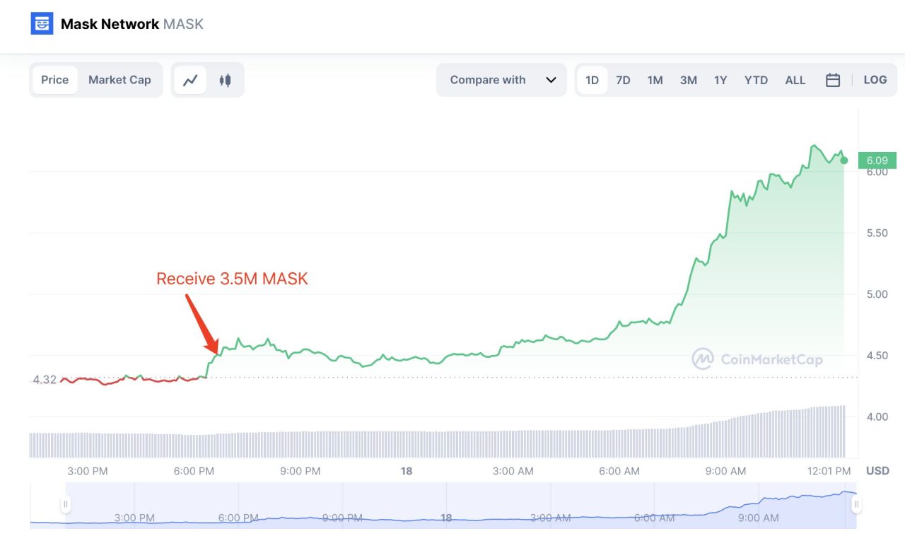 Mask Network coin