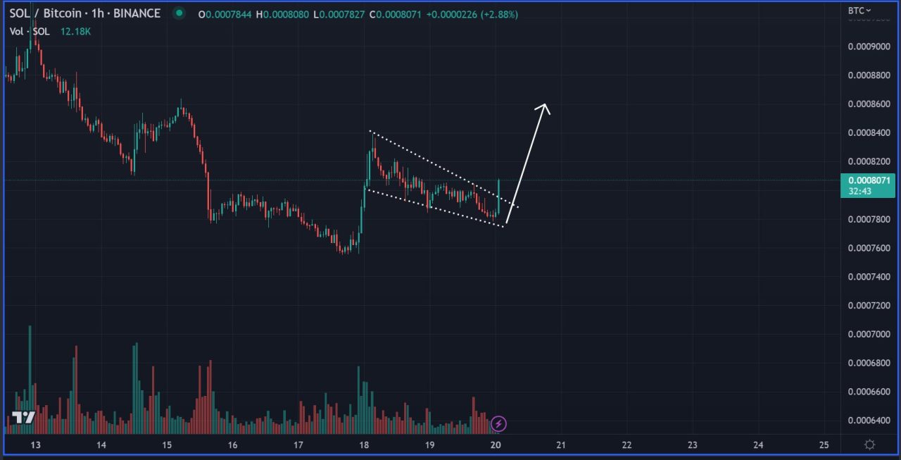 Solana price chart