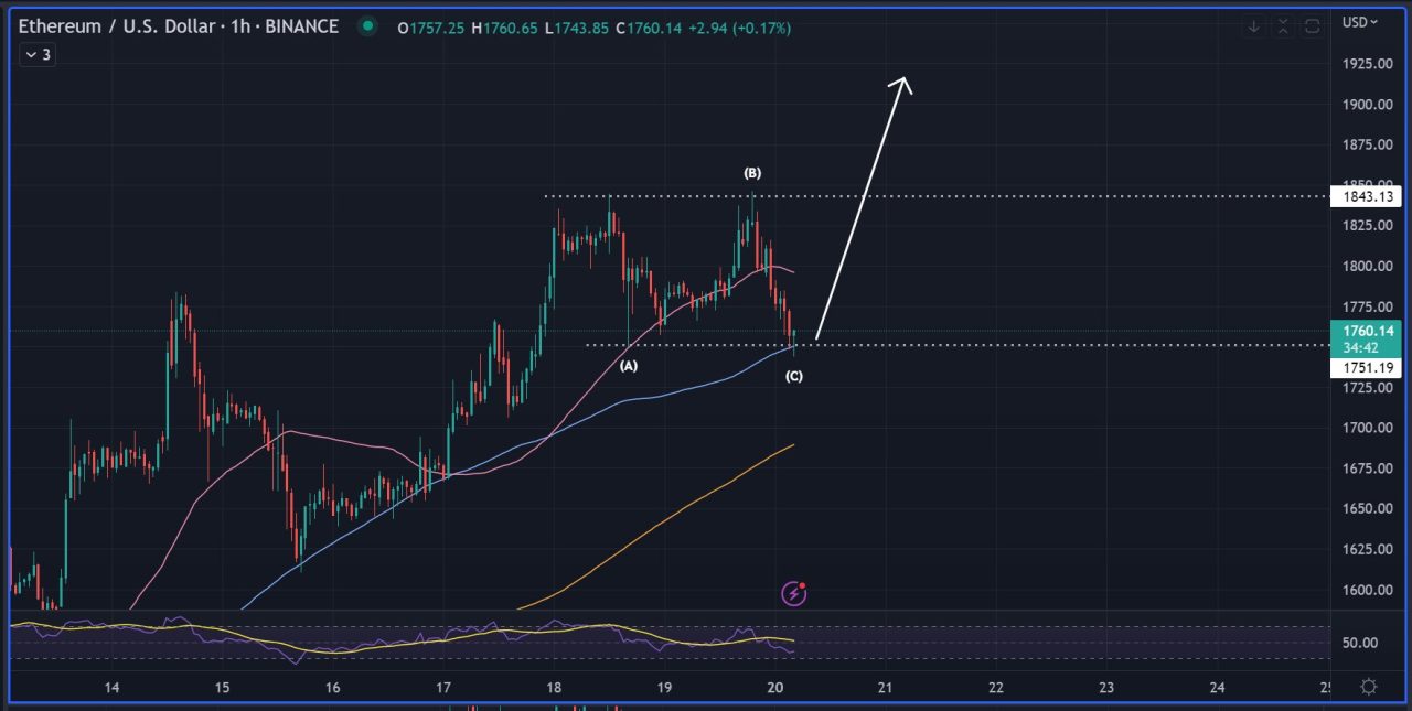 Ethereum price analysis chart