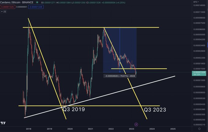 Cardano Bitcoin analiz