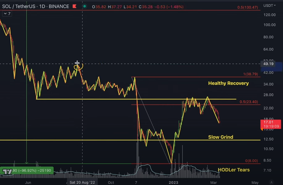 Solana price analysis