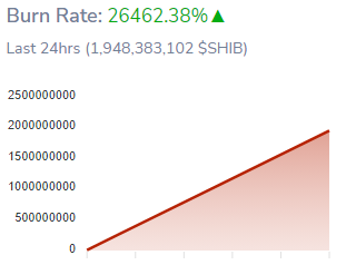 Meme coin Shiba Inu burn rate