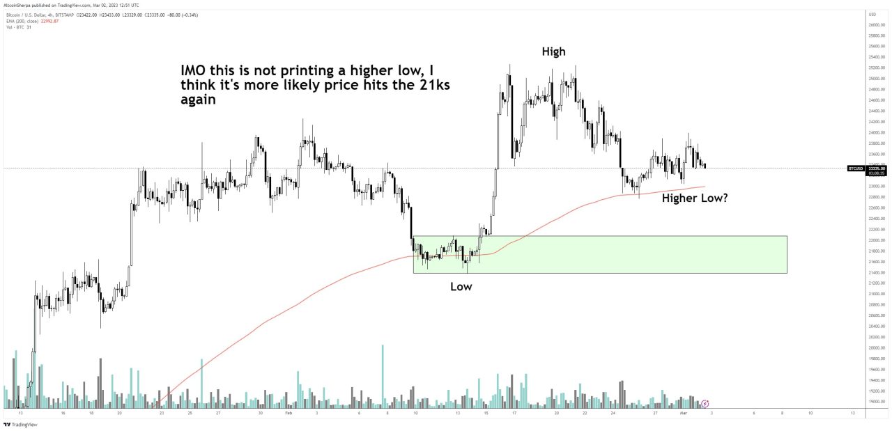 bitcoin fiyat tahmini