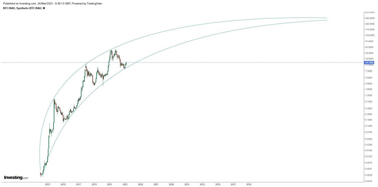 Bitcoin altın fiyat oranı