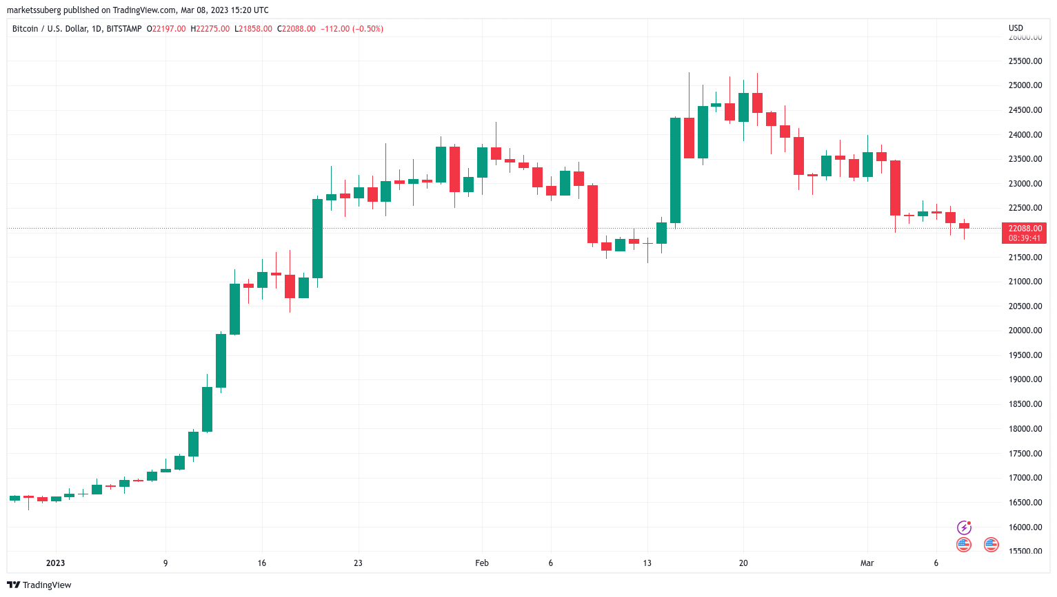 Bitcoin fiyat grafiği