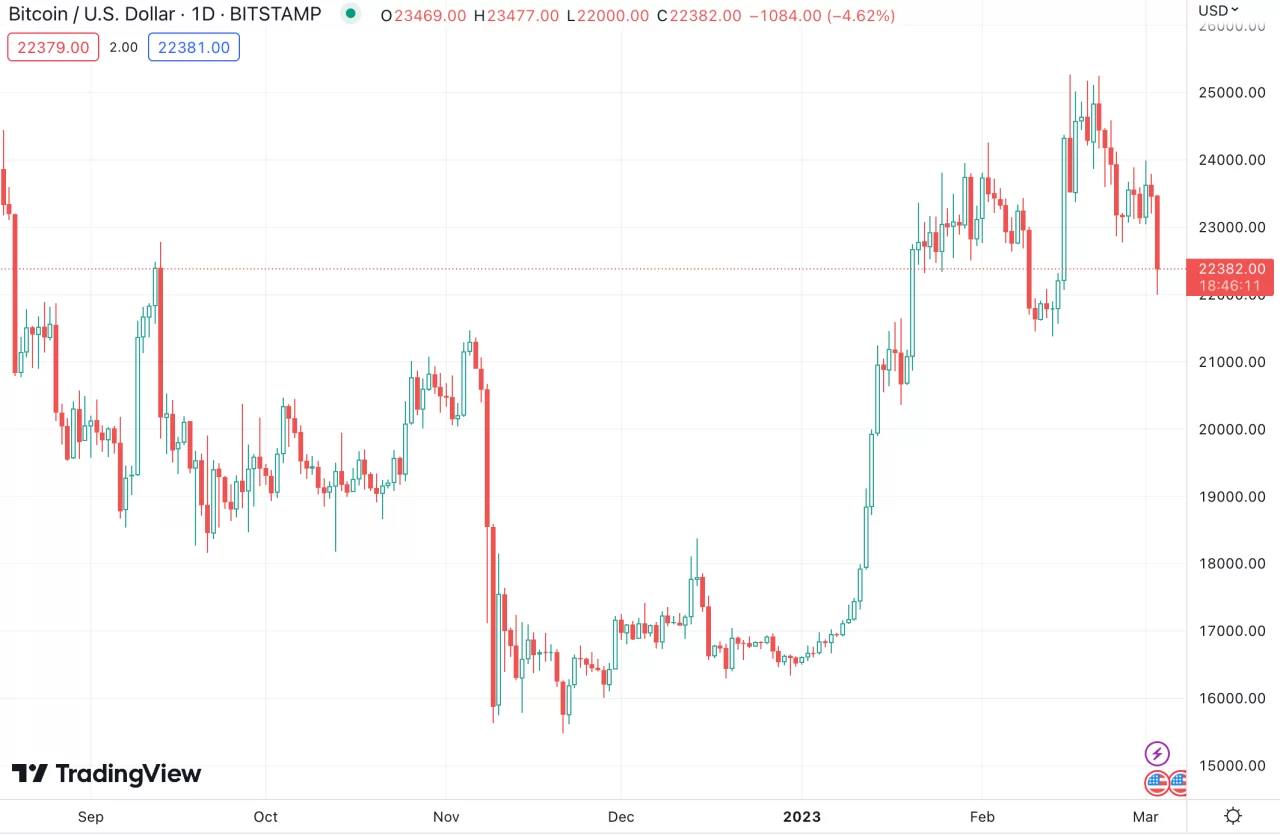 Bitcoin fiyatı neden düşüyor