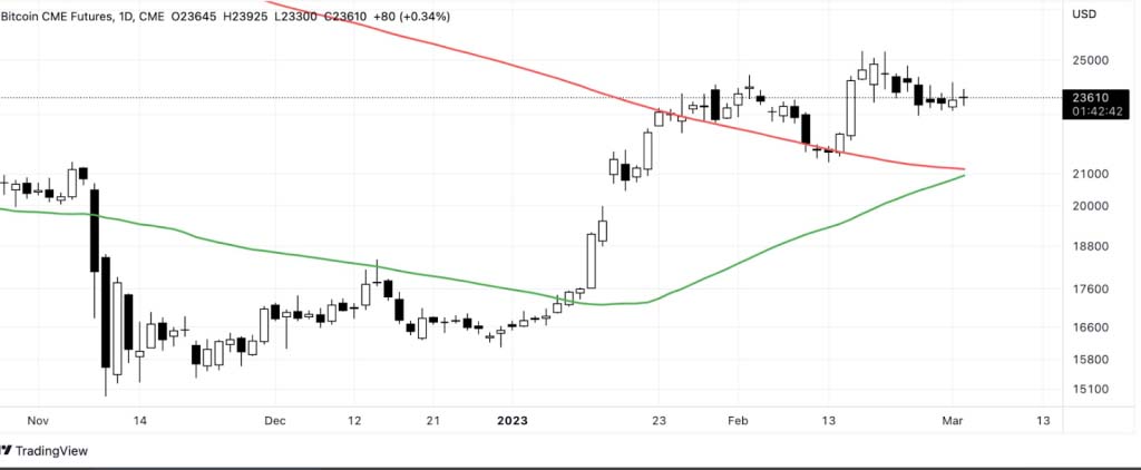 Bitcoin CME analizi