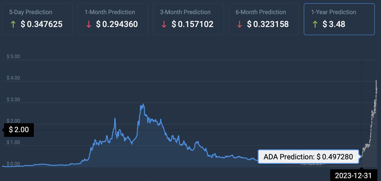 cardano price prediction