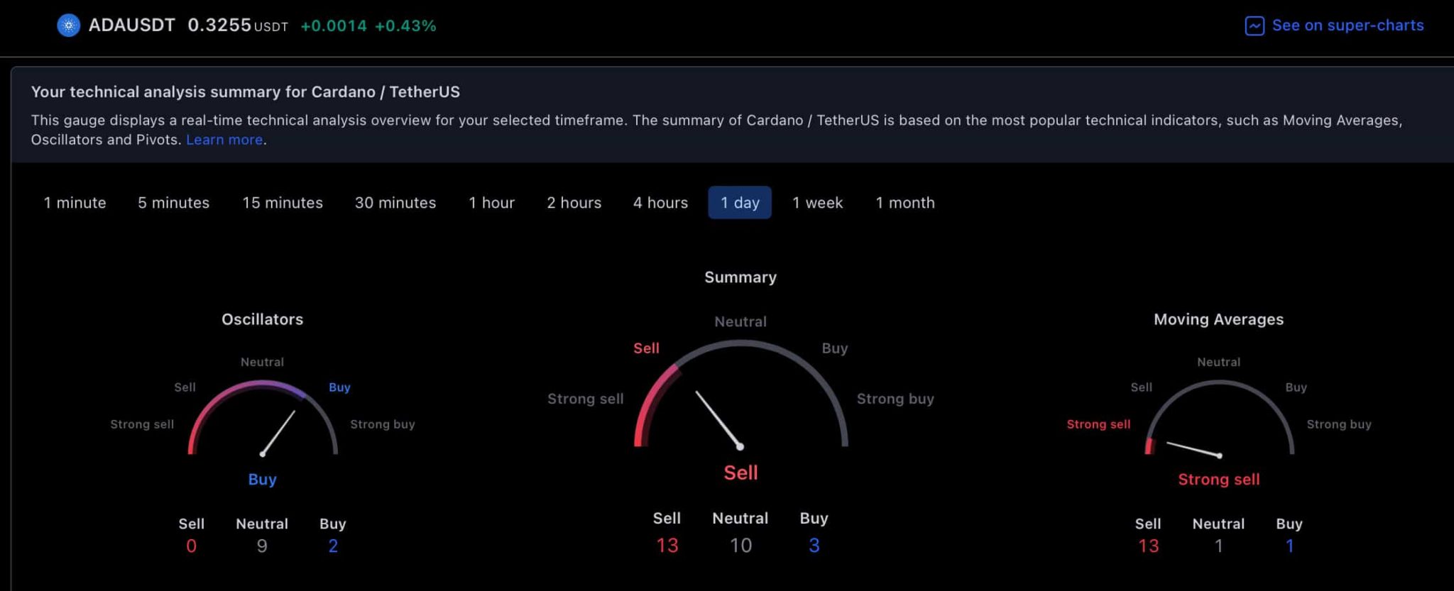 ADA price prediction