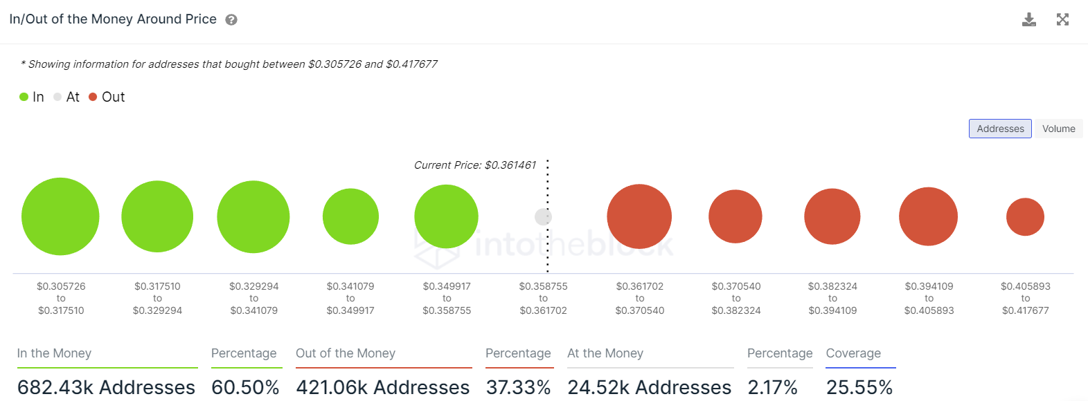 cardano analysis