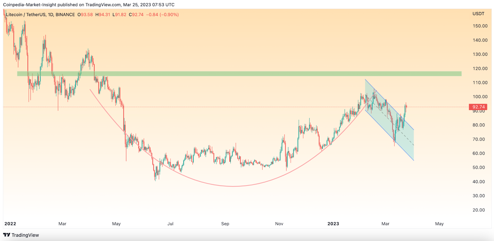 litecoin fiyat tahmini