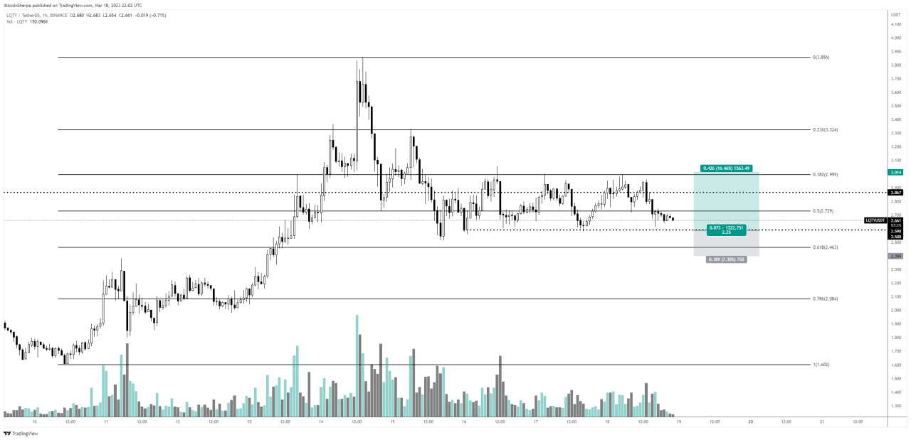 LQYT Price chart