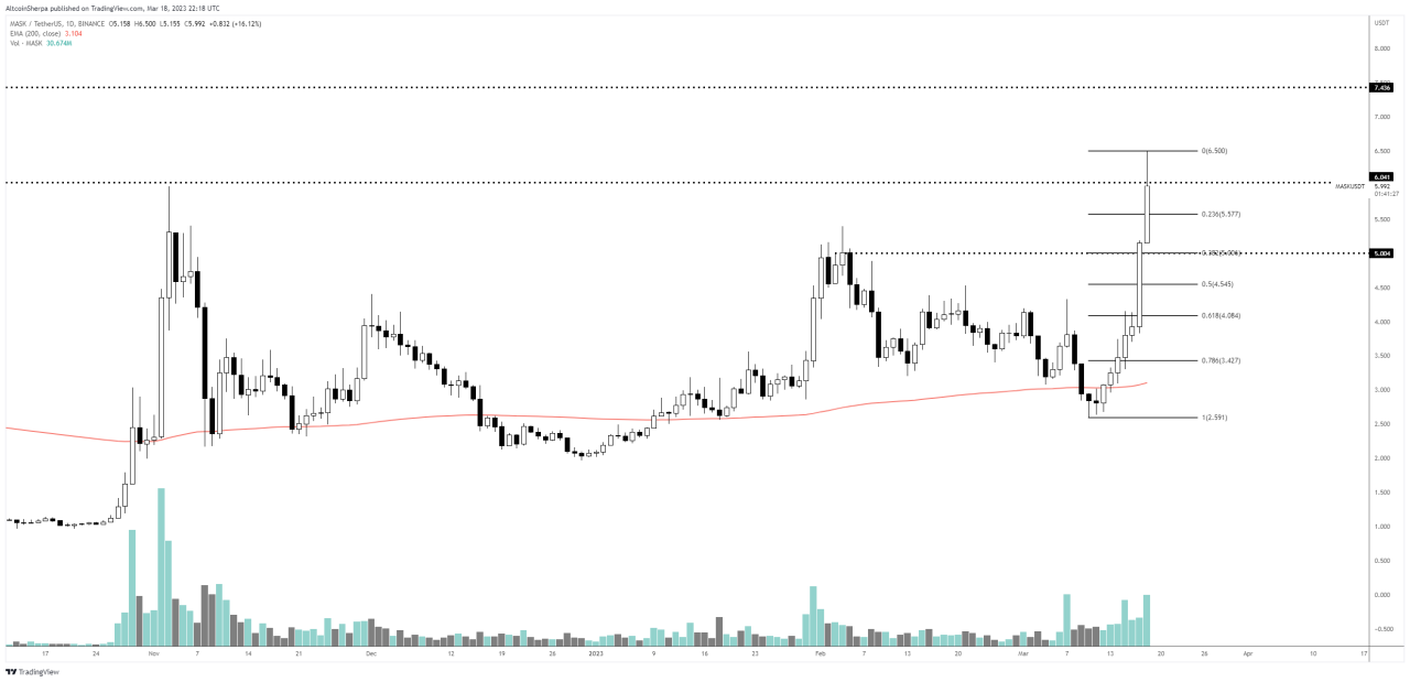 MASK USDT price chart