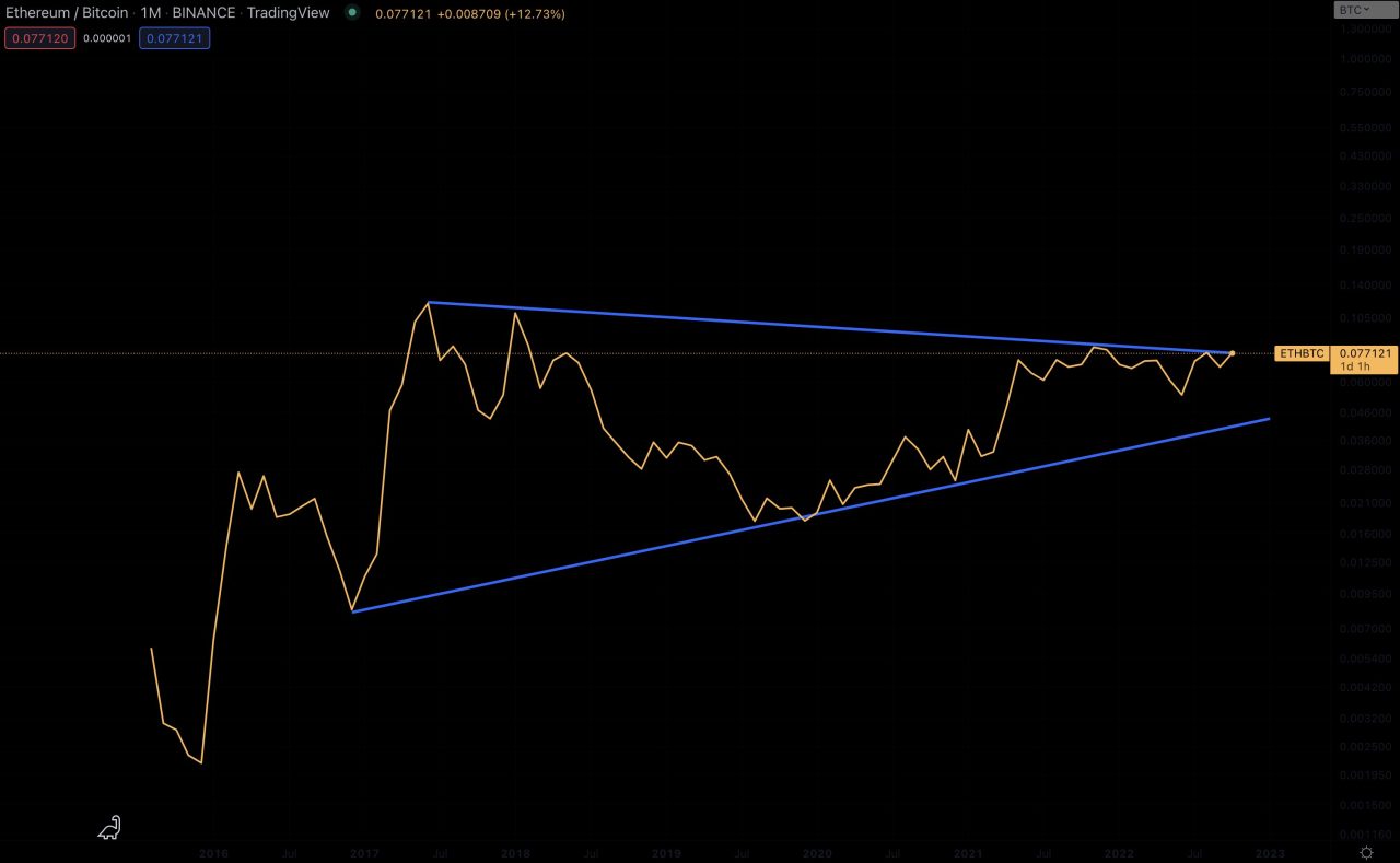 Ethereum price prediction