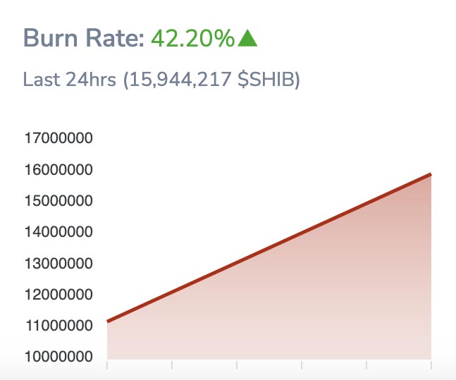 Meme coin Shiba Inu yakım oranı