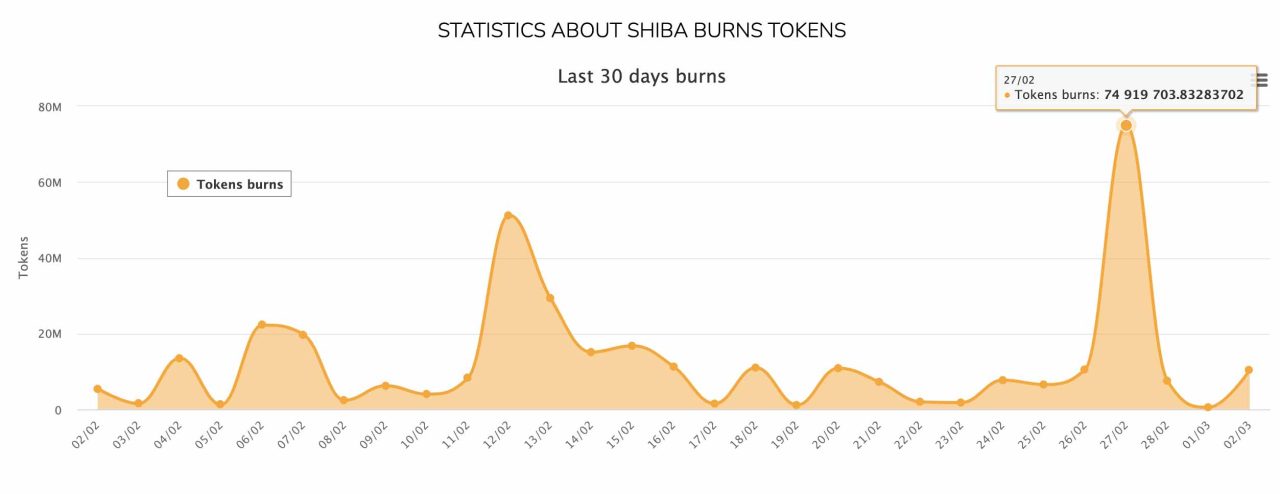 Shiba Inu yakım oranı