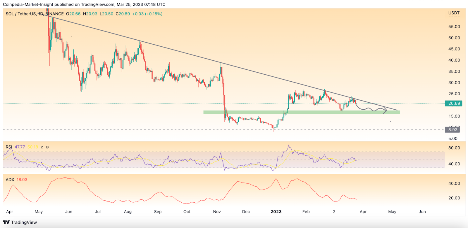 Solana price prediction