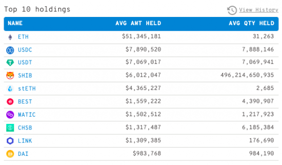 Top 10 hold altcoinler